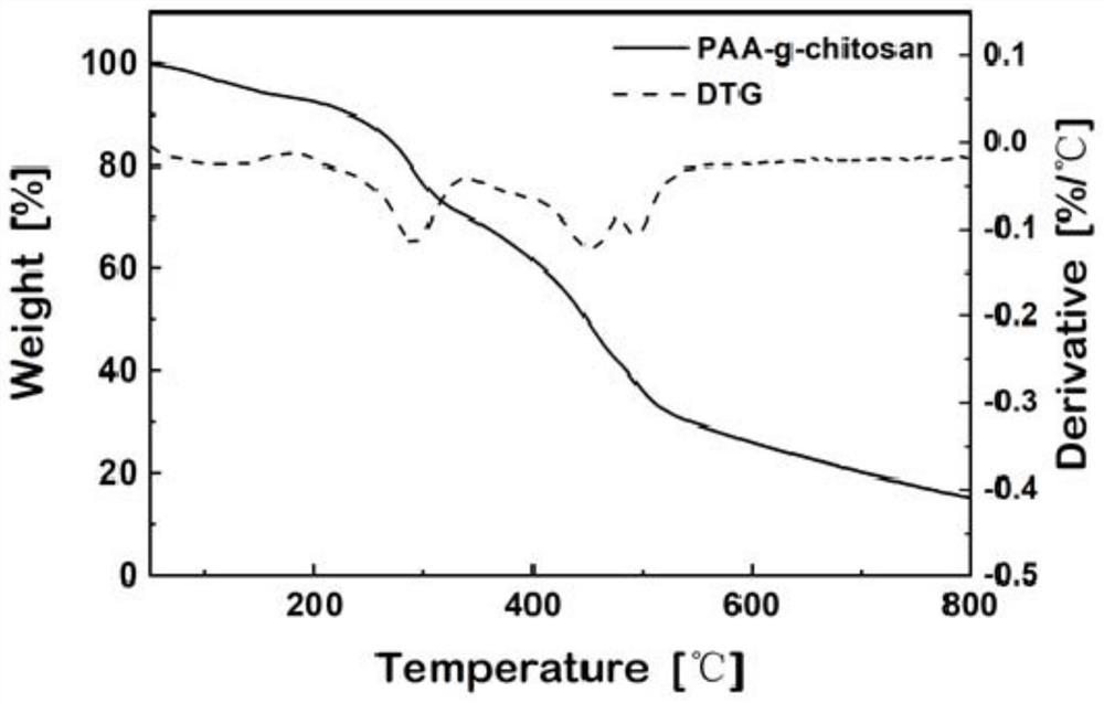 Biodegradable Carbomer core-shell structure polymer microsphere, preparation method and application thereof