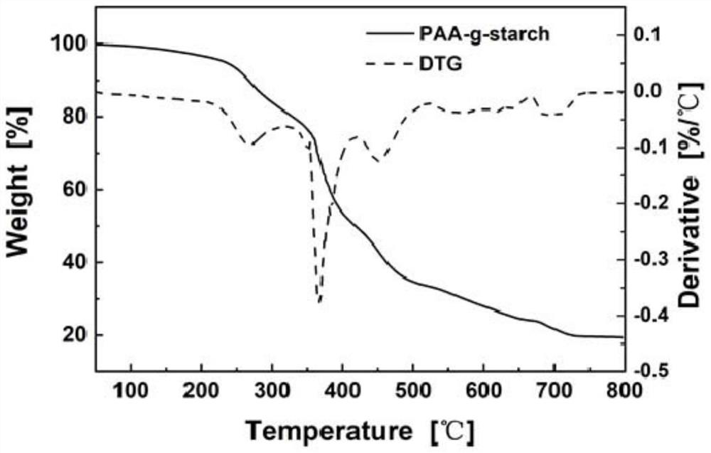 Biodegradable Carbomer core-shell structure polymer microsphere, preparation method and application thereof