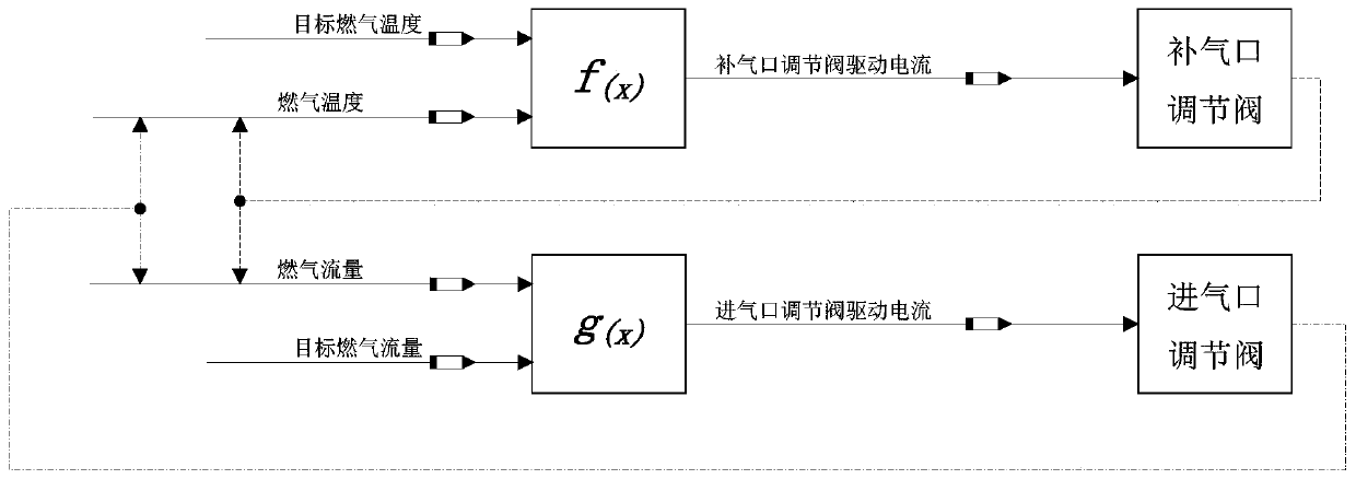 A method for controlling the combustion chamber of a turbocharger test bench with a mixing section