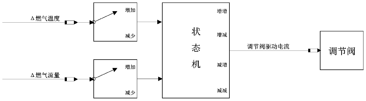 A method for controlling the combustion chamber of a turbocharger test bench with a mixing section