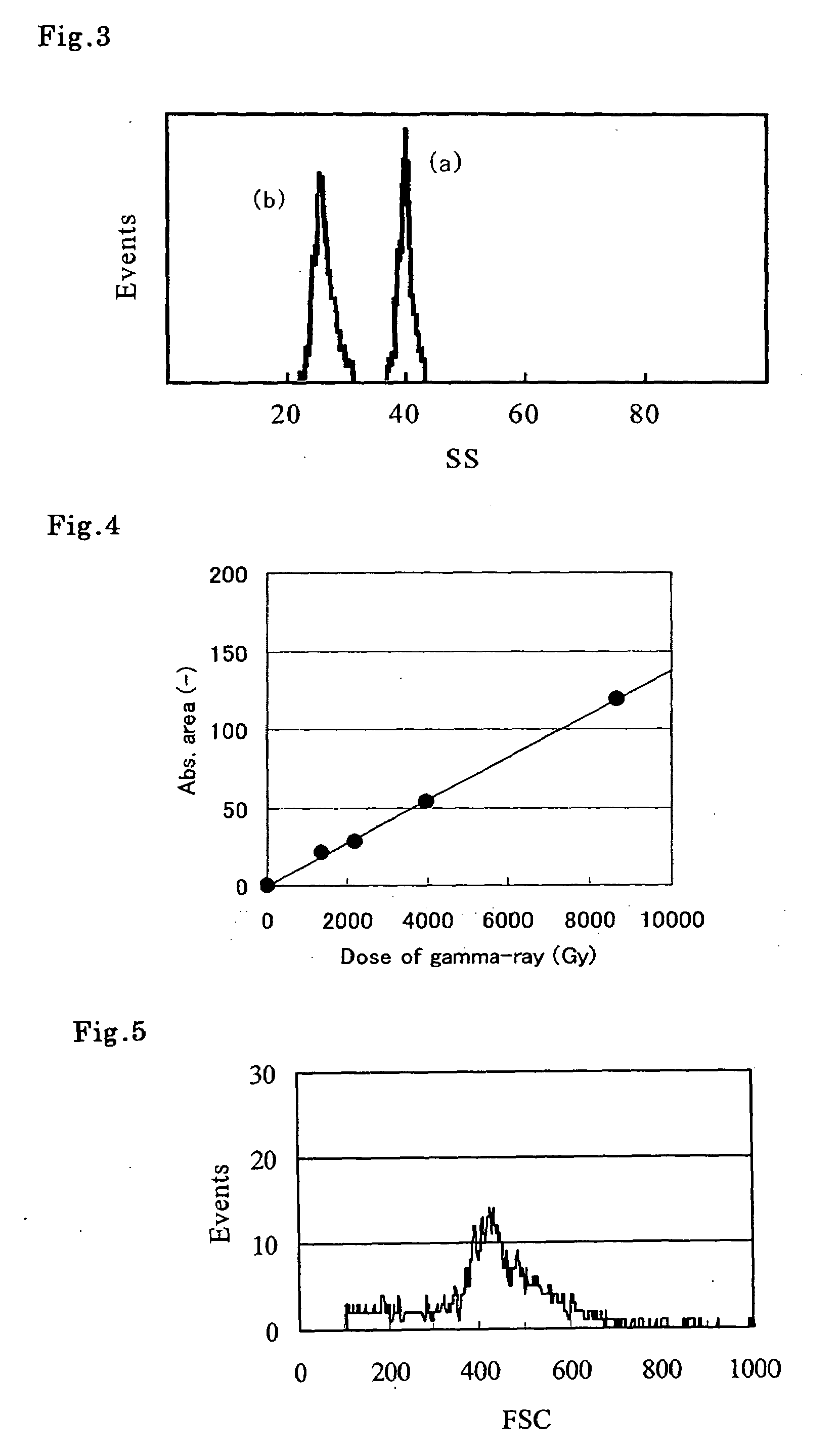 Radiation Dosimeter For Fluid Very Small Substances, And Method Of Measuring Radiation Dose