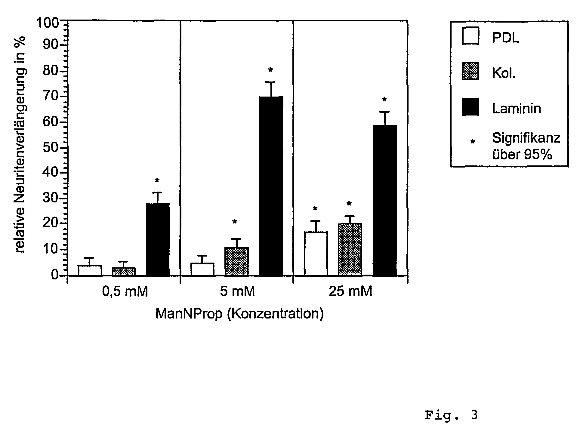 Use of mannosamine derivatives for the stimulation of neurite growth