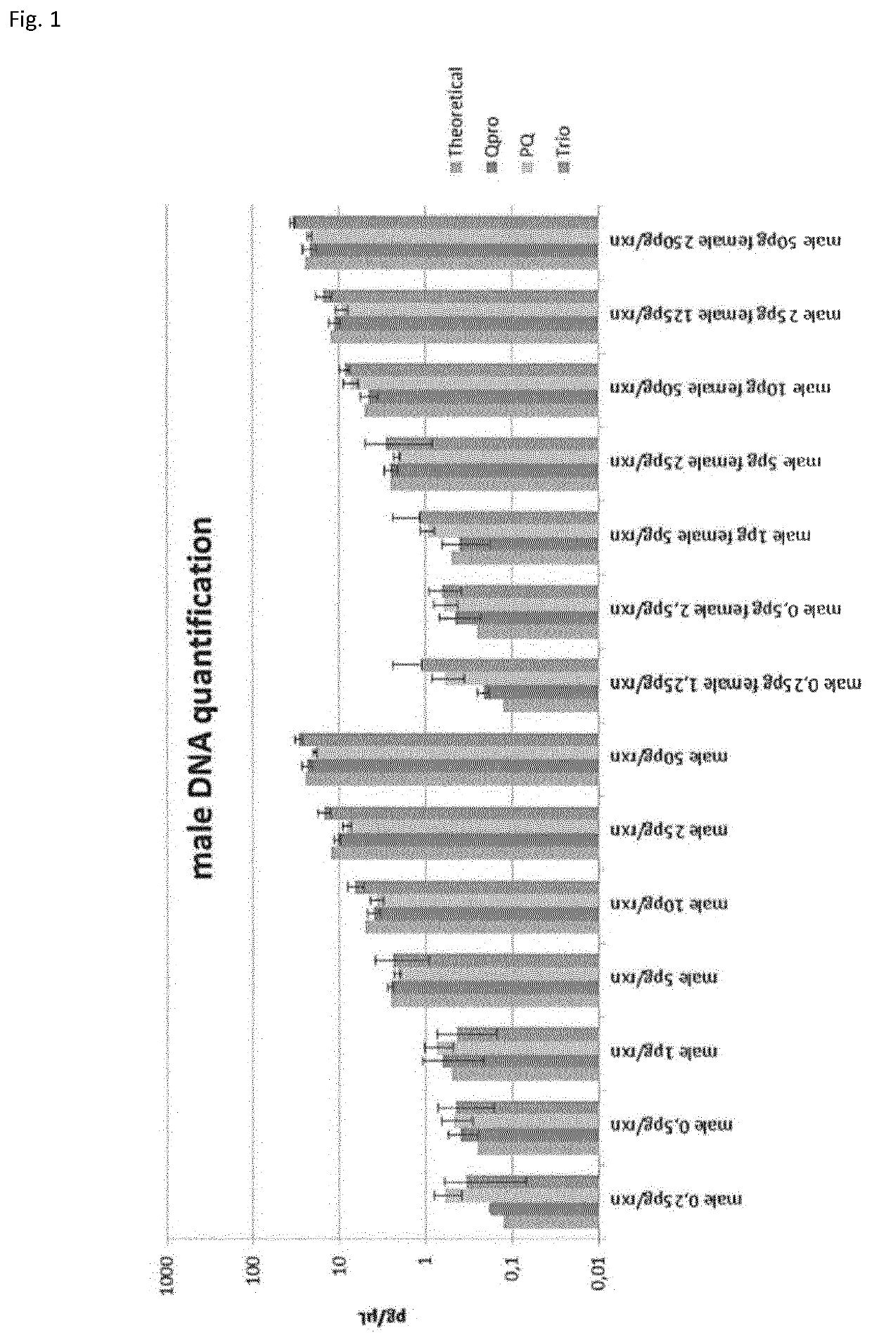 Method for quantifying and/or detecting human male DNA