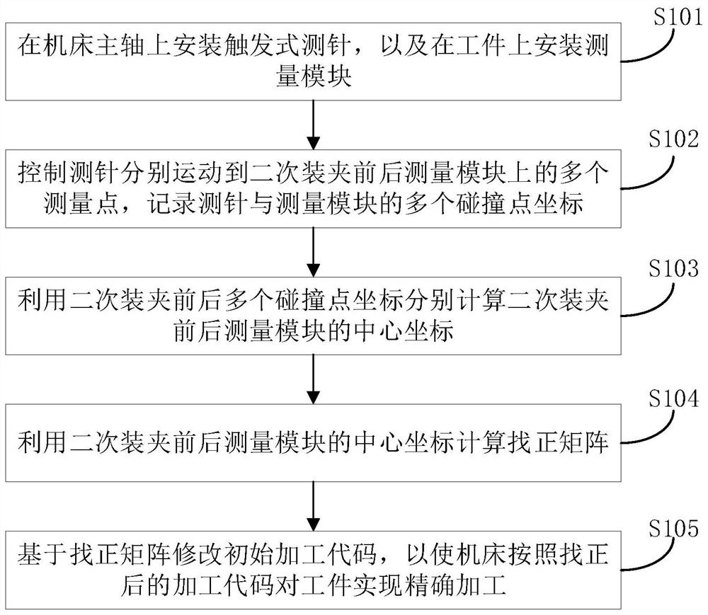 Workpiece alignment method and device for secondary clamping of machine tool and computer storage medium