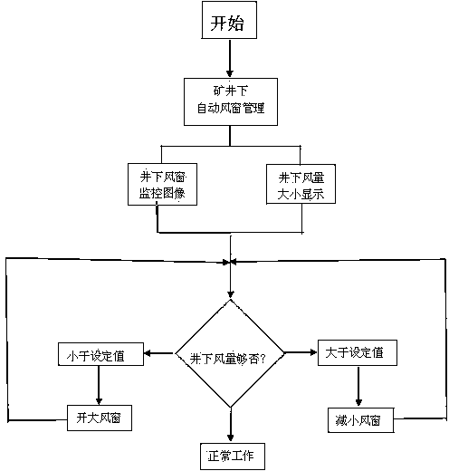 Remote intelligent adjusting wind window