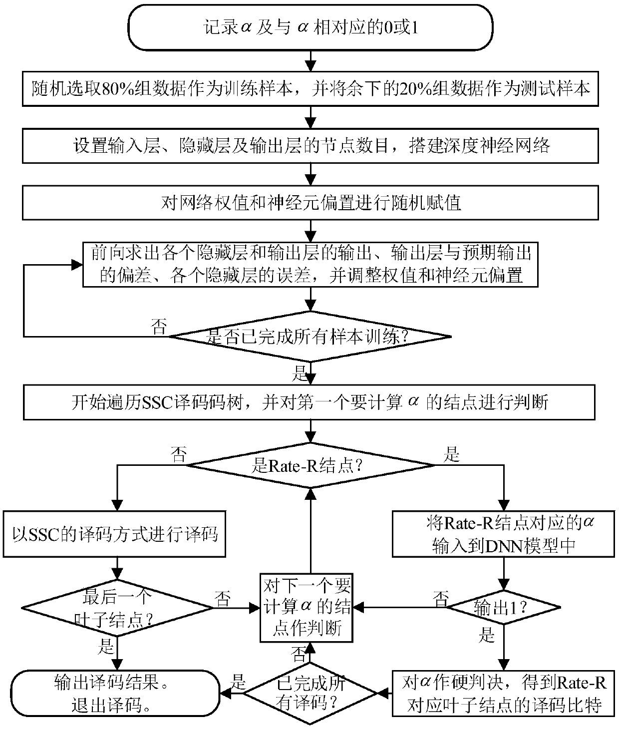 Polarization code decoding method based on deep neural network