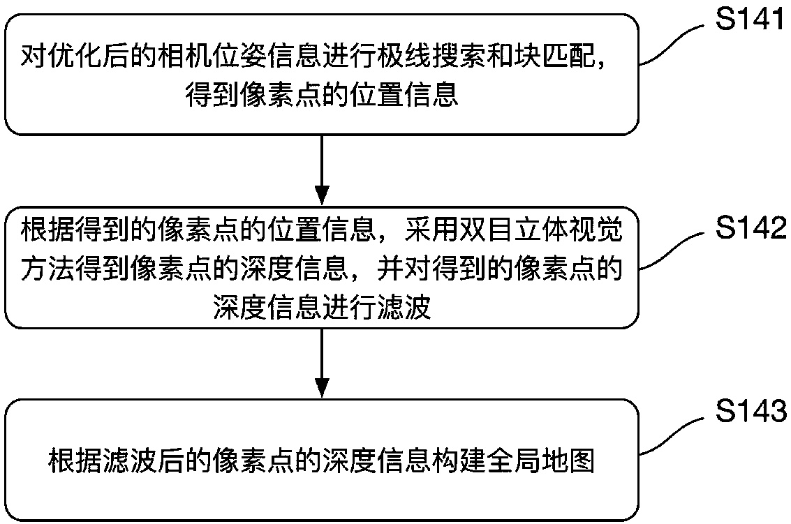 Unmanned-aerial-vehicle visual-SLAM (Simultaneous Localization and Mapping) method based on binocular camera, unmanned aerial vehicle and storage medium