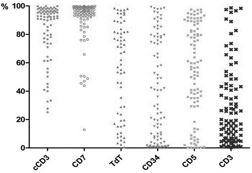 Kit for detection of acute T-lymphocytic leukemia naive T cells and application and method thereof