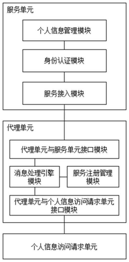 Personal information access request system and method for applying the same