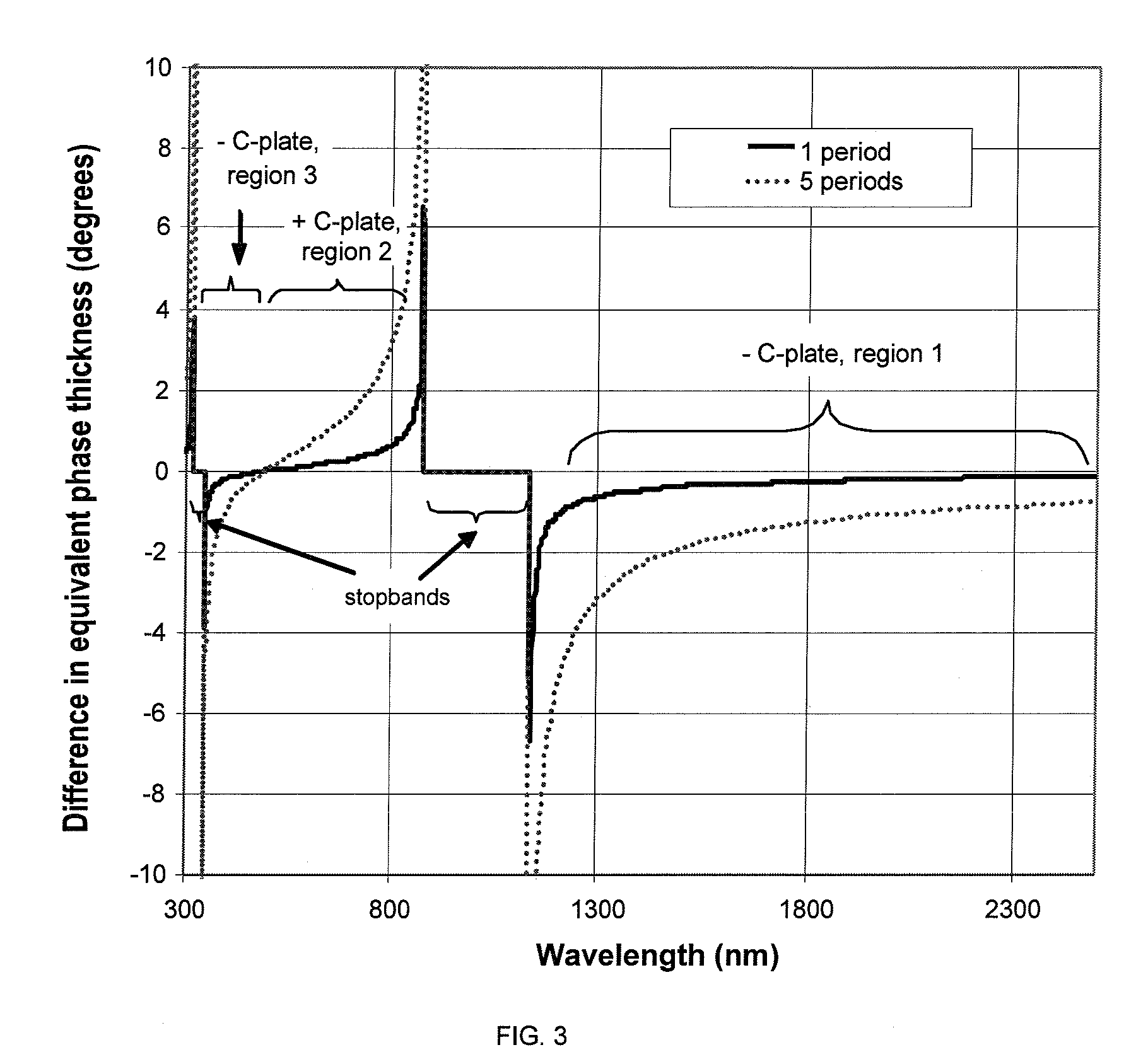 Thin-film design for positive and/or negative C-plate