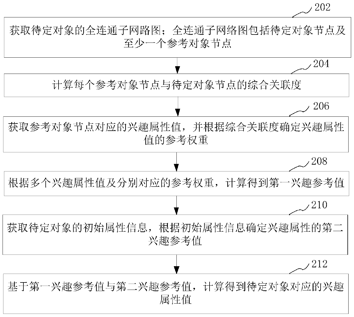 Interest attribute mining method and device based on big data and computer equipment