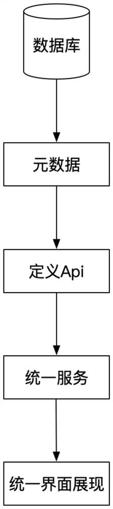 Low-code development application and method based on cloud SaaS platform