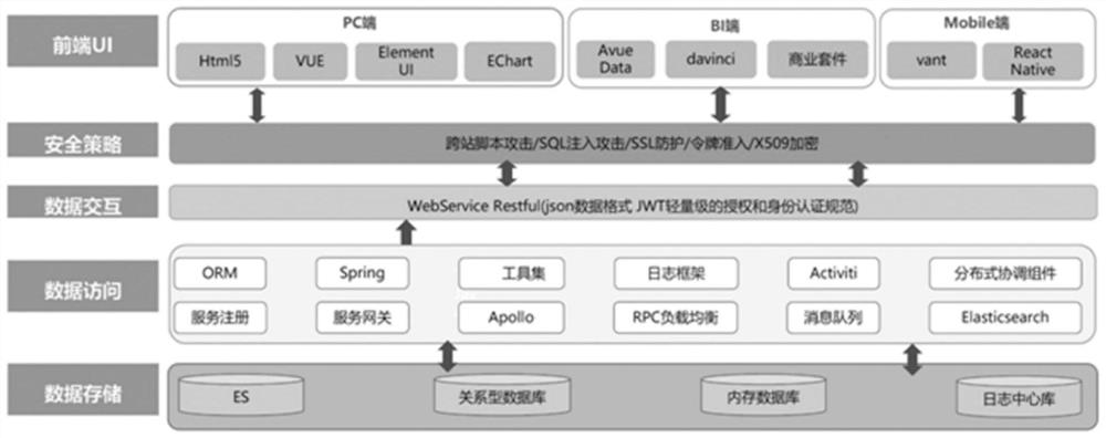 Low-code development application and method based on cloud SaaS platform