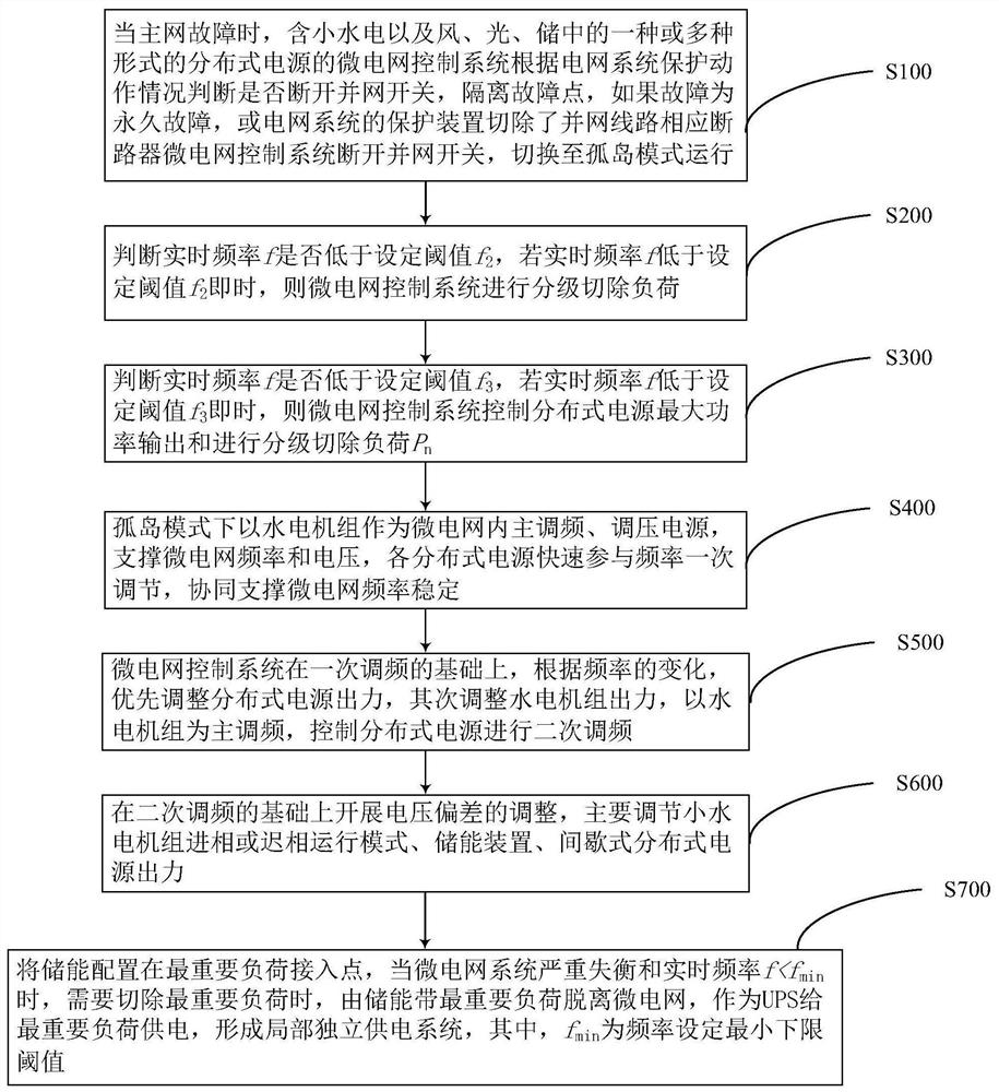 Microgrid operation control method