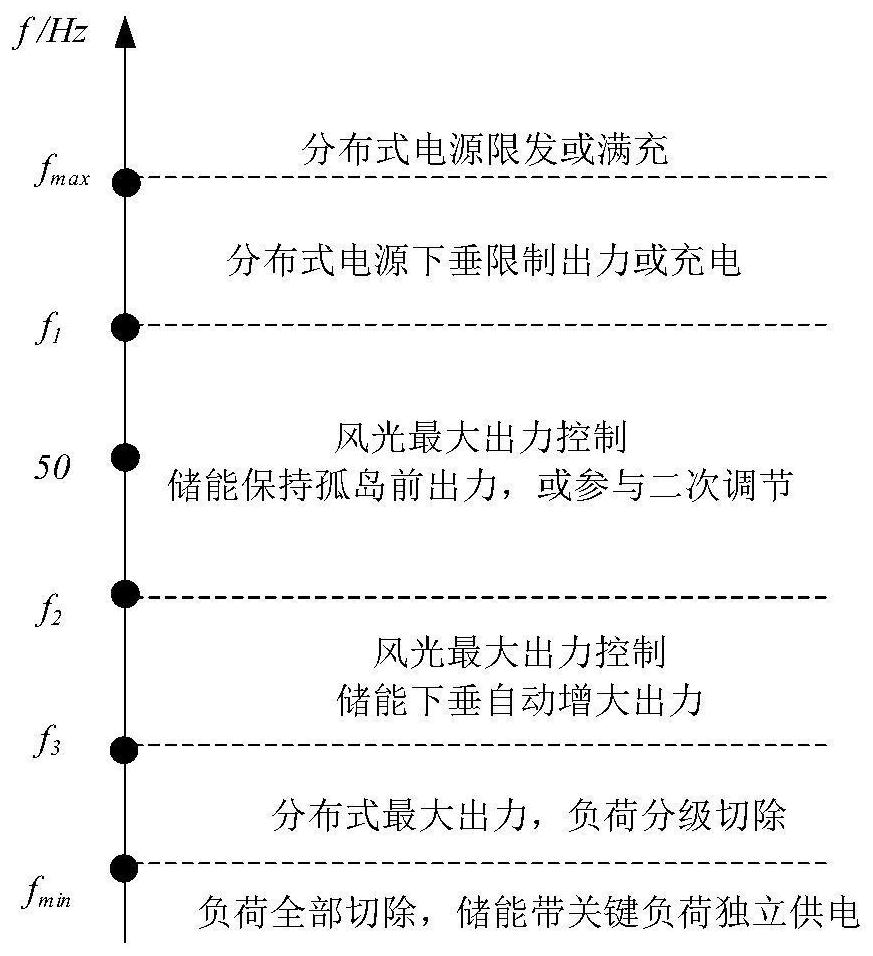 Microgrid operation control method