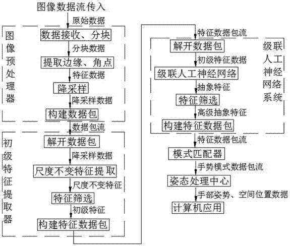 Real-time gesture tracking method based on cascade deep neural network