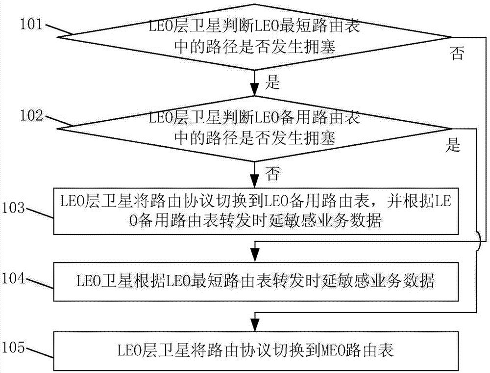 Routing method and routing system