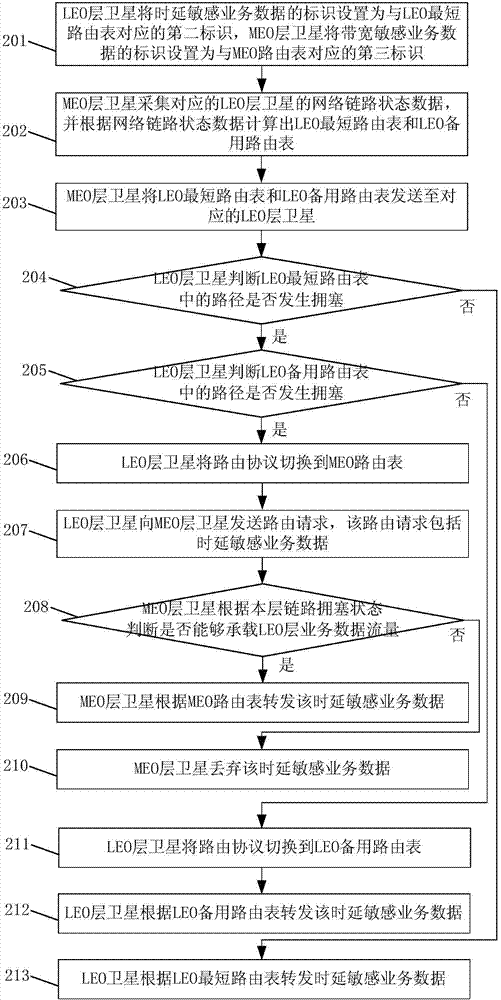 Routing method and routing system