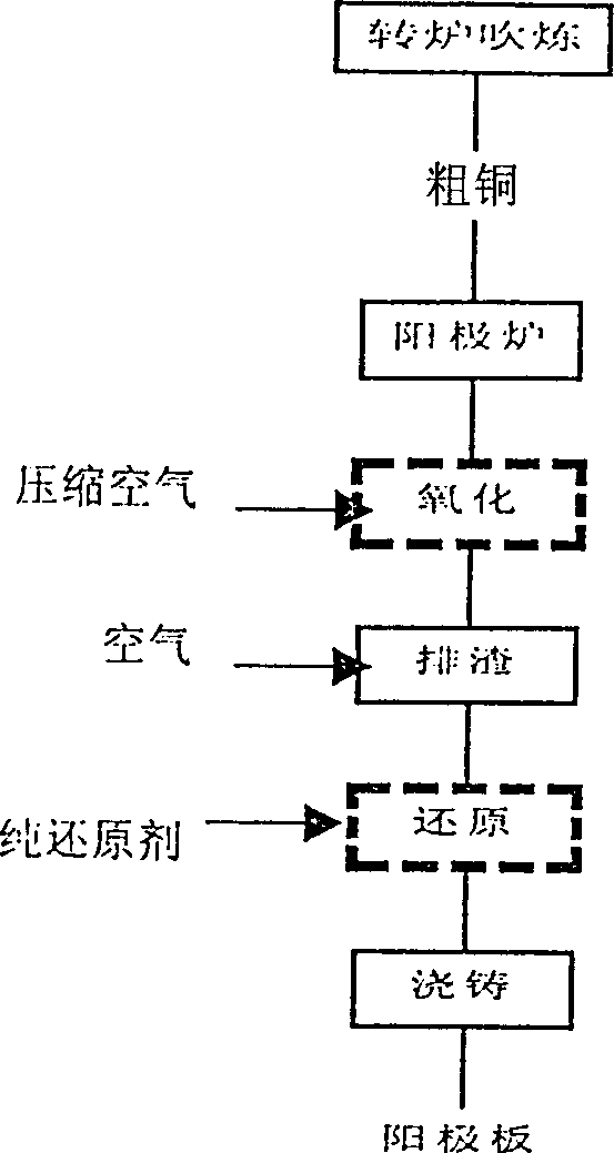 Process for refining raw copper bynon-oxidizing nitrogen-doping reducing pyrometallurgy