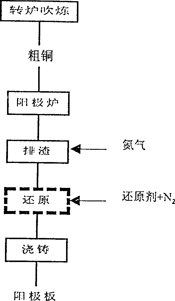 Process for refining raw copper bynon-oxidizing nitrogen-doping reducing pyrometallurgy