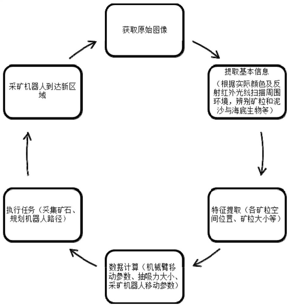 Environment-friendly cluster suspension type seabed ore collecting robot and ore collecting method