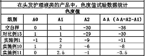 Preparation and application of plant composition with ultraviolet light protection function and effects of color and hair protection