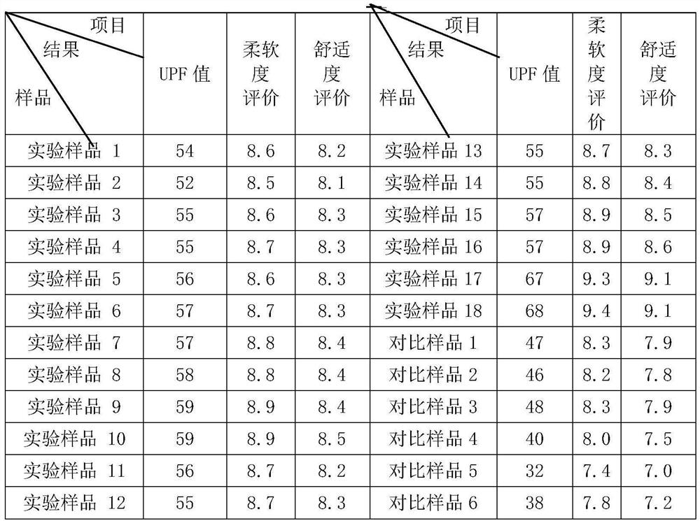 Production process of ultraviolet-proof chinlon/spandex air-coated yarn