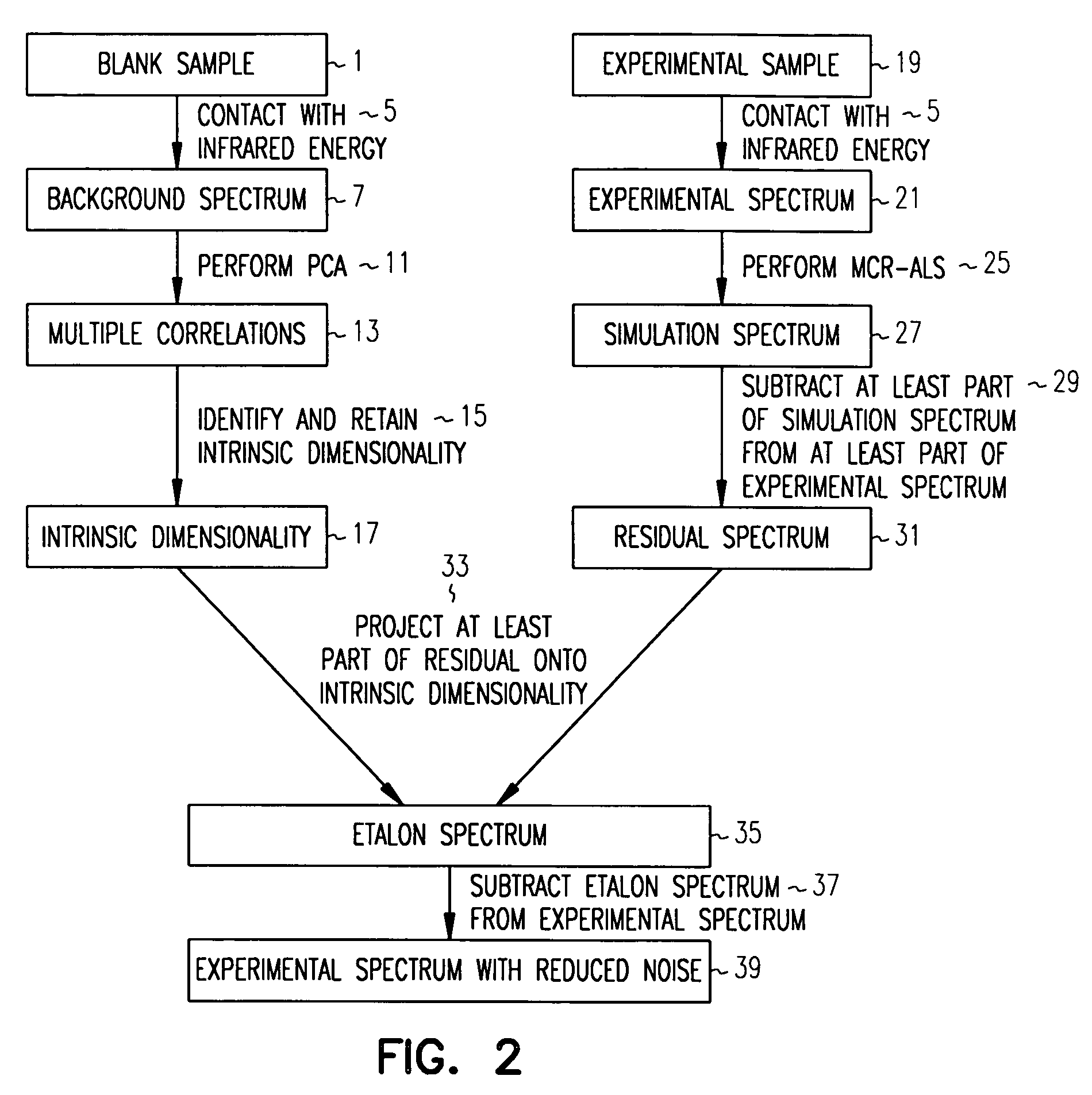 Method to reduce background noise in a spectrum