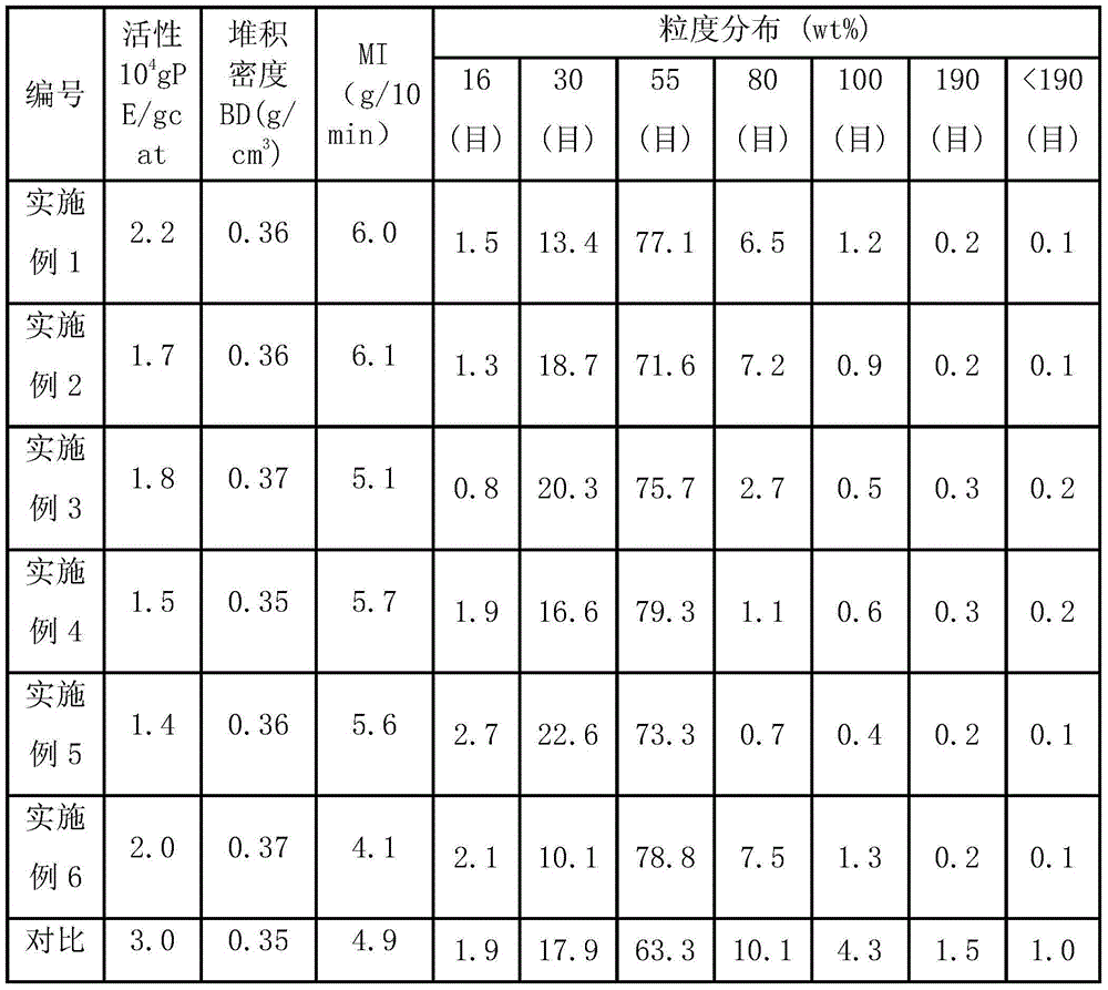 Catalyst component used for ethylene polymerization reaction, catalyst and preparation method thereof