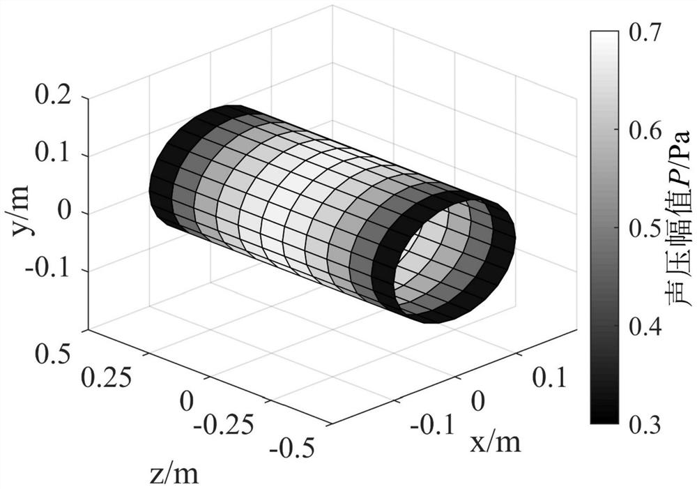 Revolution surface sound field reconstruction method based on near-field acoustic holography technology