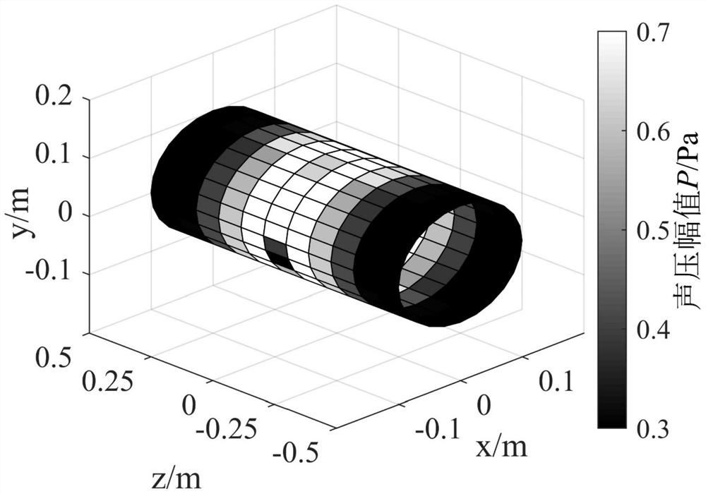 Revolution surface sound field reconstruction method based on near-field acoustic holography technology