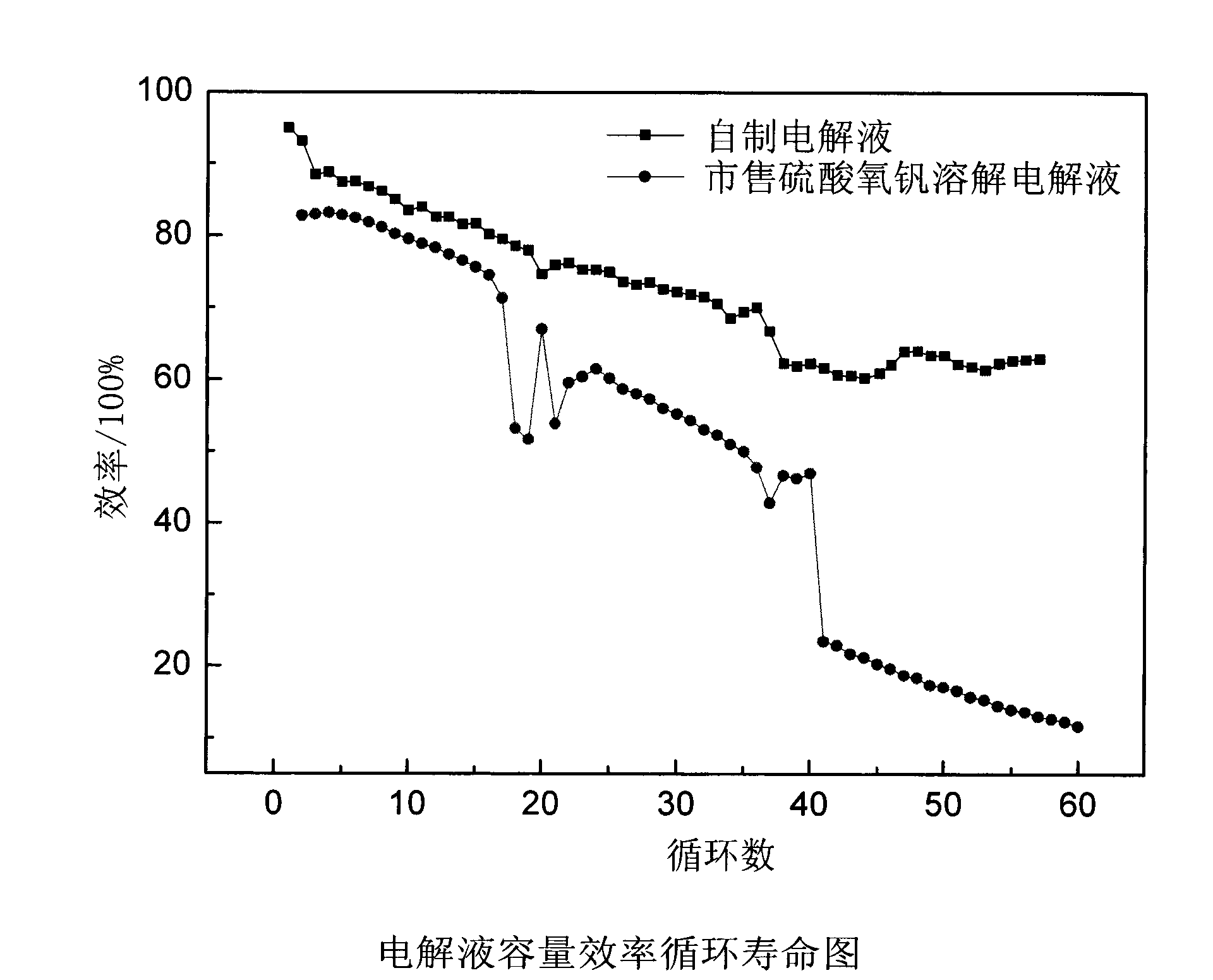 Method for preparing electrolyte for vanadium cell