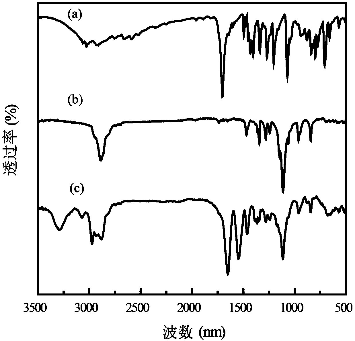 Preparation method and application of amphiphilic thermo-responsive block copolymer