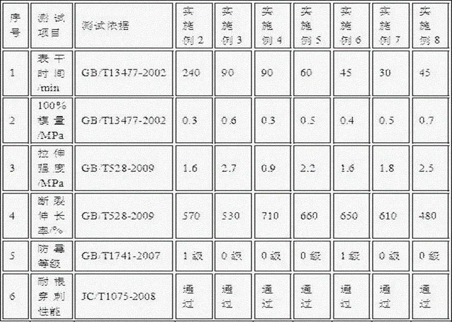 Single-component mildewproof negative-radical polyurethane building sealant and preparation method thereof