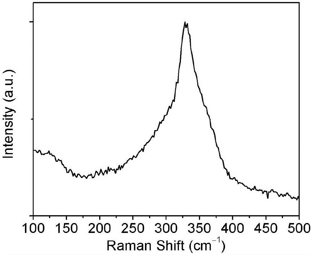 Preparation method of copper zinc tin sulfur selenium nanocrystal