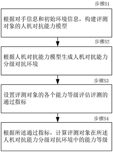 A method and system for evaluating human-computer confrontation ability