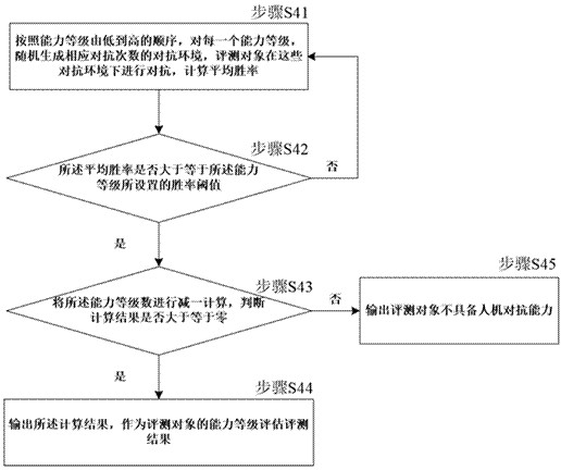 A method and system for evaluating human-computer confrontation ability