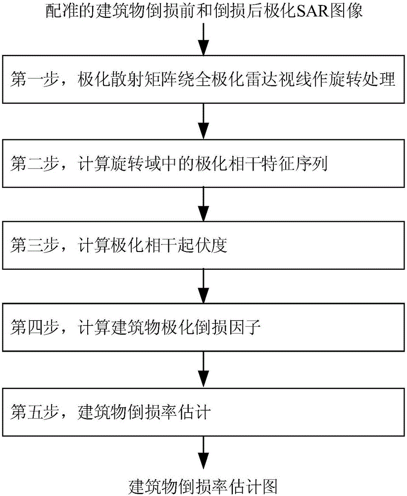 Building falling loss rate estimation method based on rotating domain polarization coherence characteristic