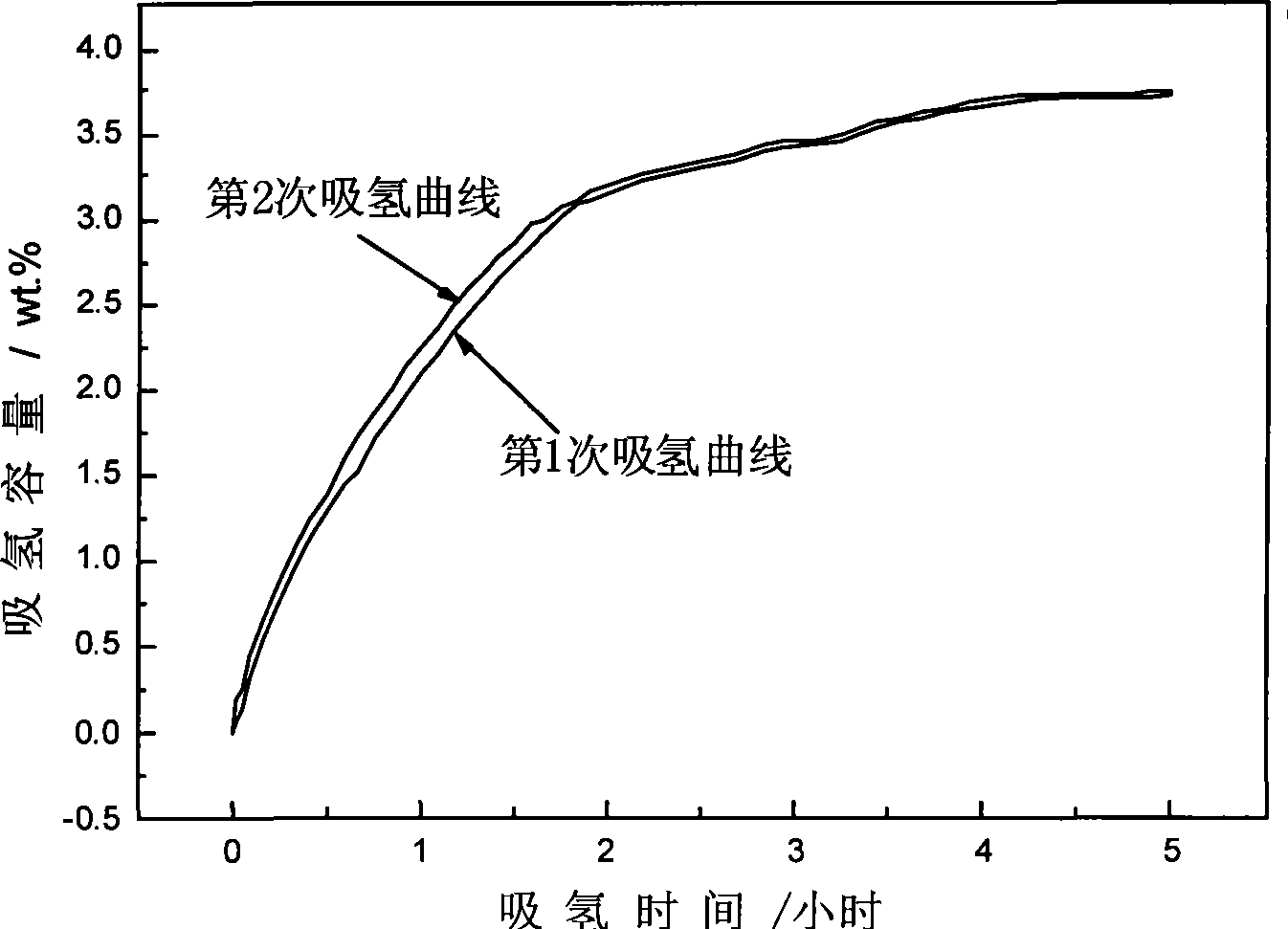 Sodium alanate and rare earth-nickel base alloy composite hydrogen storage material and preparation thereof