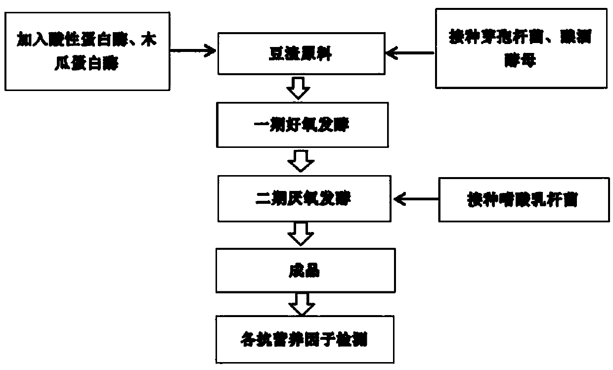 Microbial fermentation method for eliminating anti-nutritional factors in bean dreg feed