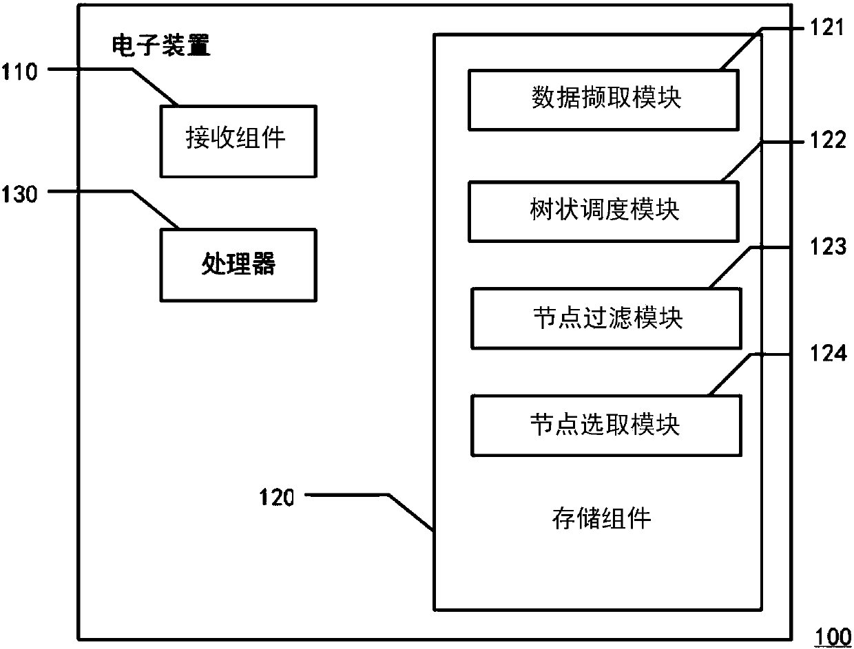 Tree search-based scheduling method and apparatus using the same