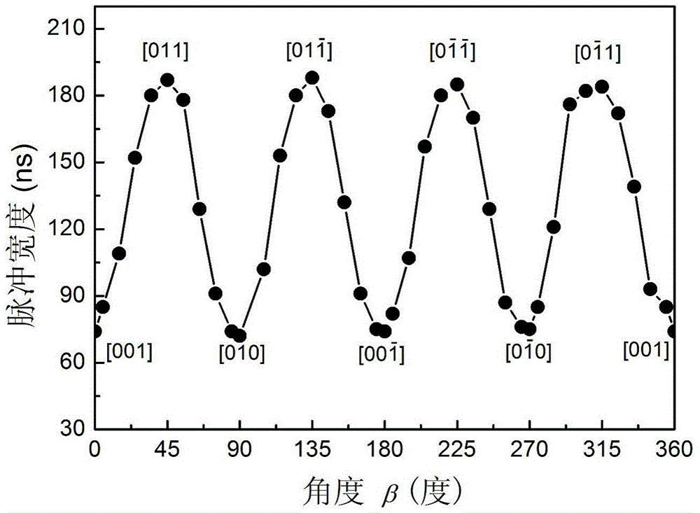 Laser device and method for adjusting and controlling passively Q-switched laser output characteristics through Cr&lt;4&gt;+: YAG crystal anisotropy characteristics