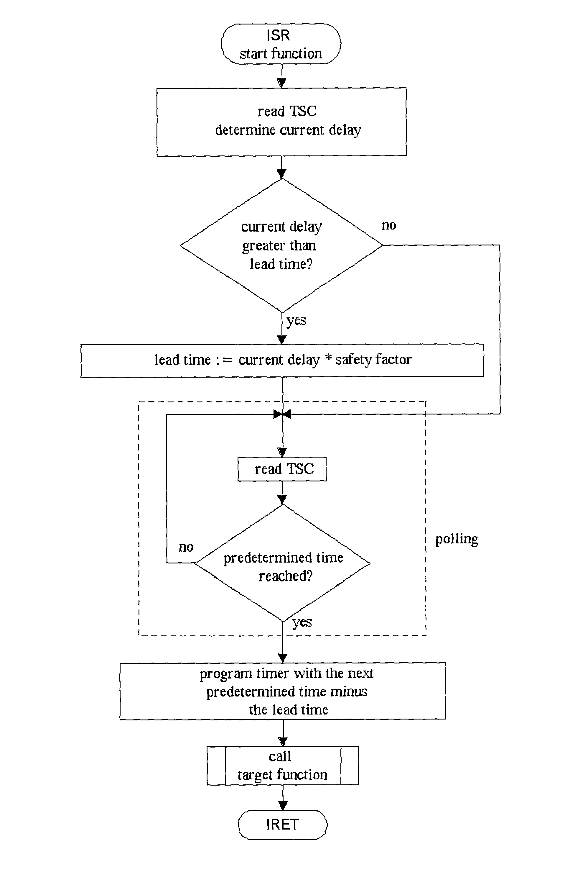 Method for the scheduled execution of a target function