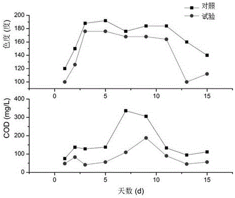 Method of using phanerochaete chrysosporium for bio-augmentation treatment of pulping wastewater