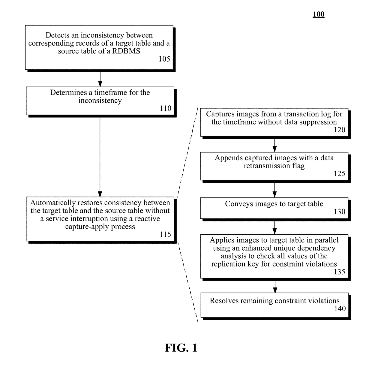 Automatically restoring data replication consistency without service interruption during parallel apply