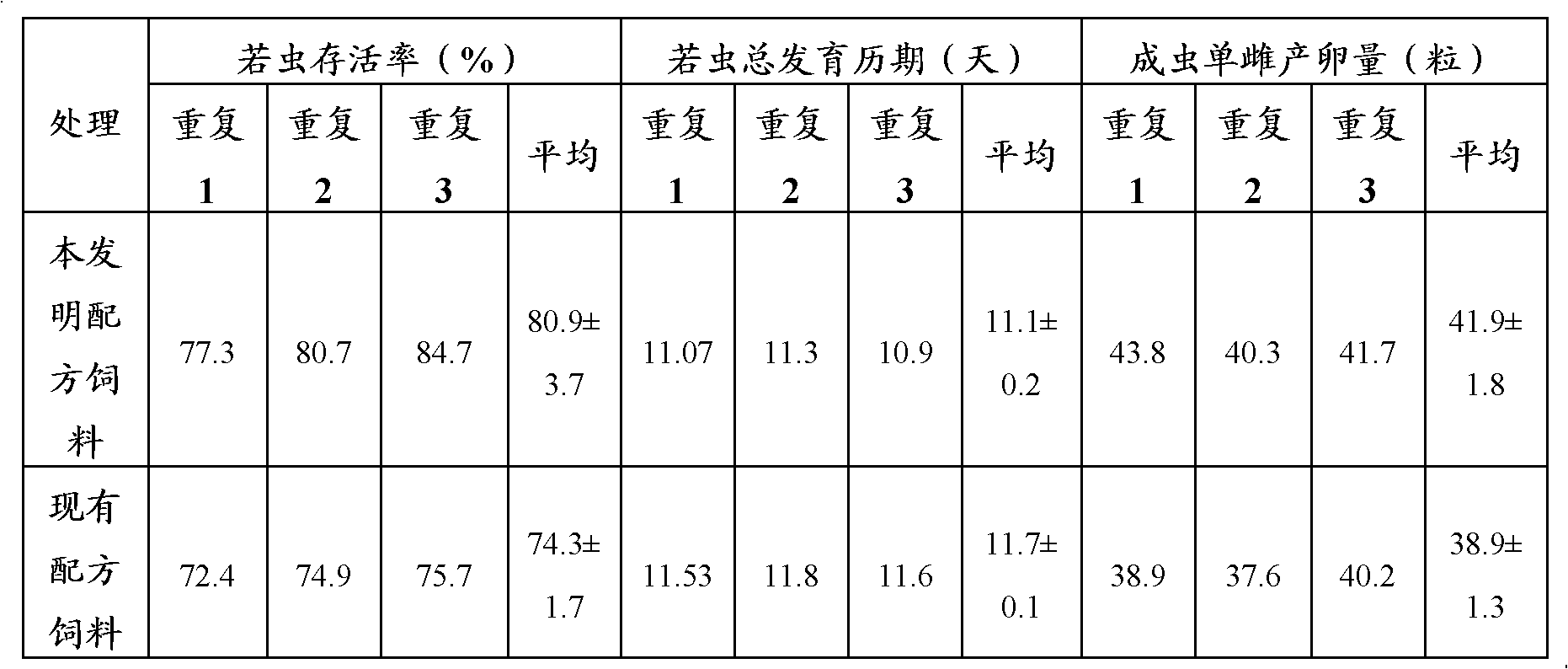 Artificial feed for lygus lucorum