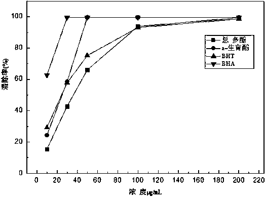 A kind of preparation method and application of total polyphenols