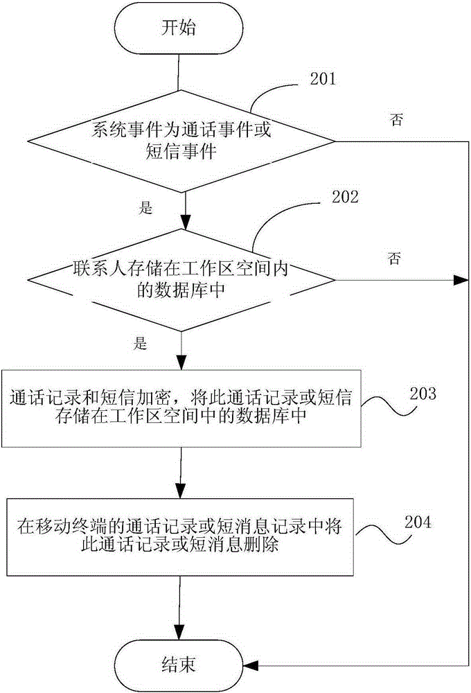 A method and device for public-private isolation