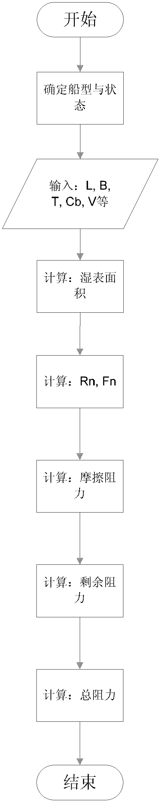 Method for acquiring container ship resistance