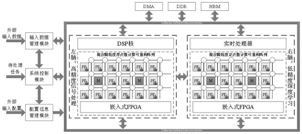 Software-defined variable-structure computing architecture and left and right brain integrated resource joint allocation method implemented by using same